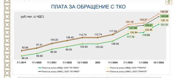 За семь лет мусорной реформы тариф на вывоз ТКО в Татарстане вырос в полтора раза За семь лет мусорной реформы тариф на вывоз ТКО в Татарстане вырос в полтора раза