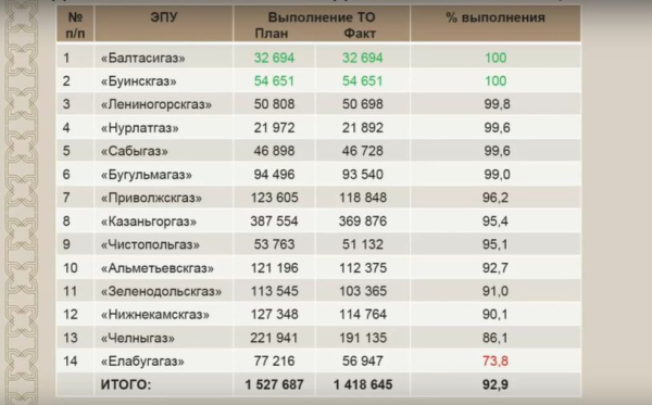 В Татарстане 11 служащих газовых служб наказали за плохое ТО газа