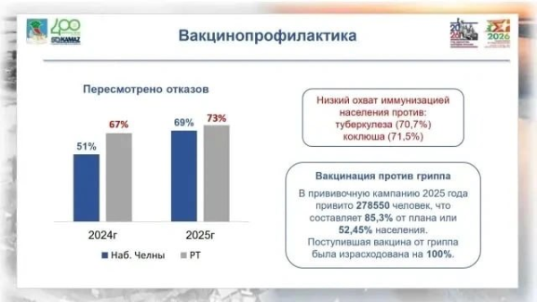 Эпидситуация в Челнах стала лучше: заболеваемость снизилась Эпидситуация в Челнах стала лучше: заболеваемость снизилась