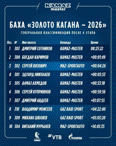 Дмитрий Сотников выиграл &laquo;Золото Кагана&raquo;