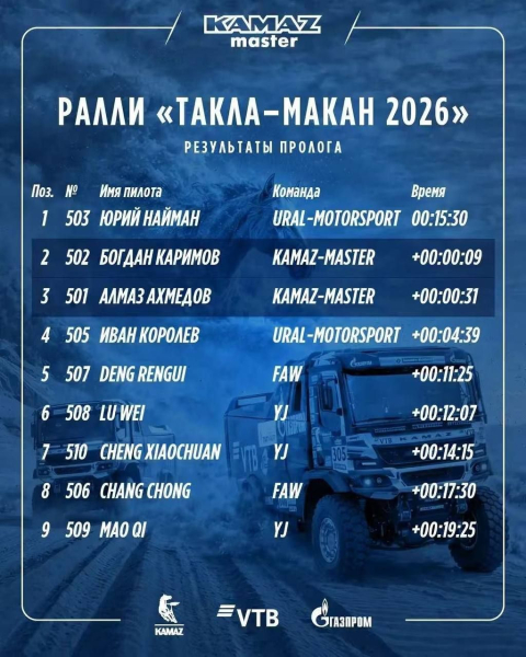 «КАМАЗ-мастер» стартовал в ралли «Такла-Макан» после задержки на границе «КАМАЗ-мастер» стартовал в ралли «Такла-Макан» после задержки на границе