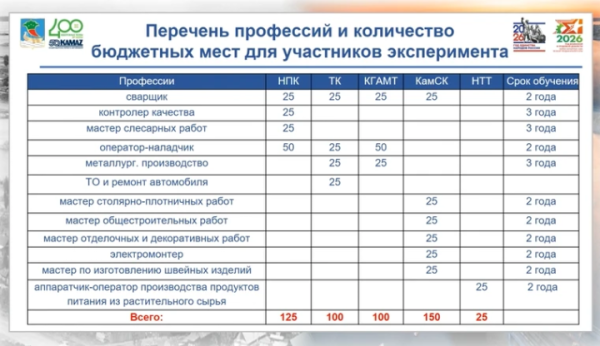 В Челнах 500 девятиклассников сдадут всего два ОГЭ для поступления в колледж В Челнах 500 девятиклассников сдадут всего два ОГЭ для поступления в колледж