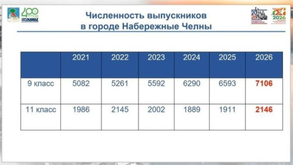 &laquo;Отбор был жестким&raquo;: как в Челнах детей фильтруют для поступления в 10-й класс