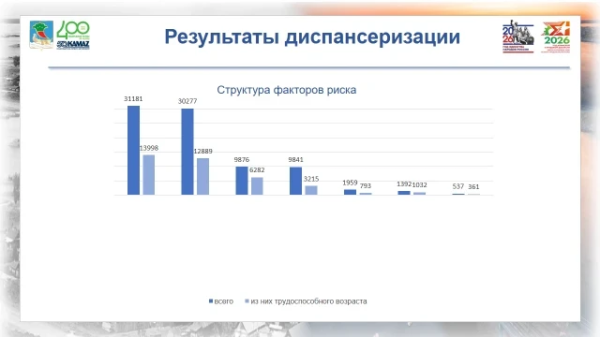 Названы самые распространённые факторы риска для здоровья у челнинцев Названы самые распространённые факторы риска для здоровья у челнинцев