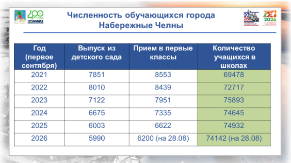 Набережные Челны открывают новые горизонты для 74 тысяч школьников Набережные Челны открывают новые горизонты для 74 тысяч школьников