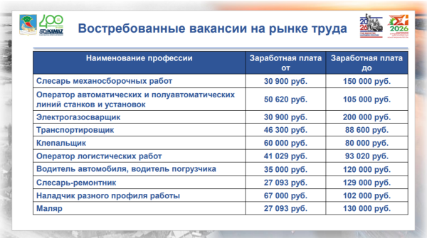 Рекордно низкая безработица и кадровый потенциал: итоги работы рынка труда Набережных Челнов Рекордно низкая безработица и кадровый потенциал: итоги работы рынка труда Набережных Челнов
