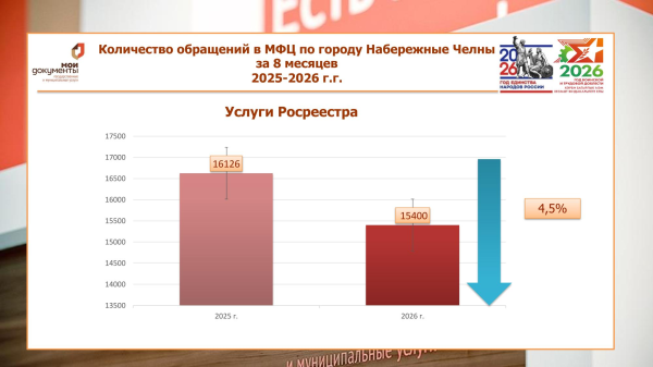 В челнинских МФЦ можно оформить самозапреты на кредиты 